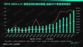 揭秘消费行业的“英伟达”：极致的大牌平替，5年股价翻24倍-图2