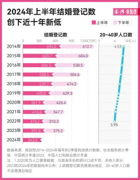 上半年结婚登记数创新低，中国人真的不结婚了？-图1