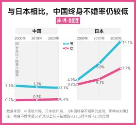 上半年结婚登记数创新低，中国人真的不结婚了？-图2