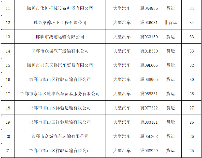 邯郸交巡警曝光这些车辆！-图2