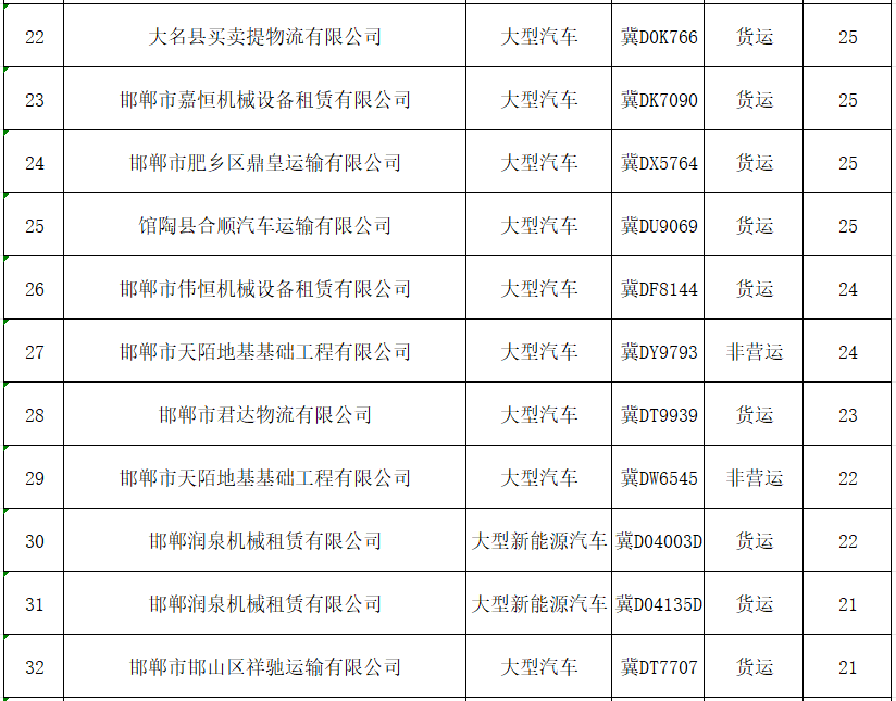 邯郸交巡警曝光这些车辆！-图3