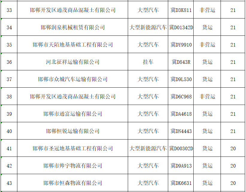 邯郸交巡警曝光这些车辆！-图4