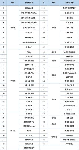 深圳车主，这些停车场，扫码缴费不再强制关注了！-图2