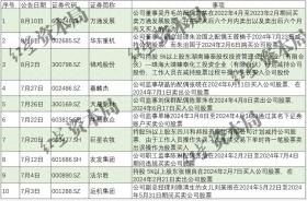 友发集团因短线交易被出具警示函，下半年以来已有10家致歉-图1