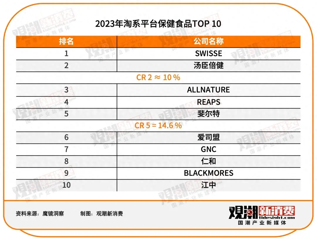 “汤臣倍健”们的供应商赚麻了-图1