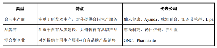 “汤臣倍健”们的供应商赚麻了-图3