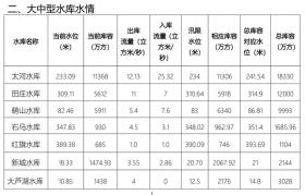 截至19日7时淄博平均降雨17.3毫米 53座小型水库溢洪-图1