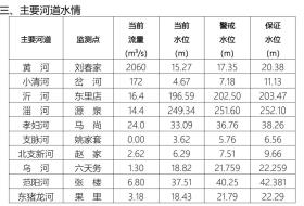 截至19日7时淄博平均降雨17.3毫米 53座小型水库溢洪-图2