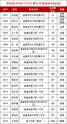 4金14银1铜，2人保送清北！恭喜福建学子