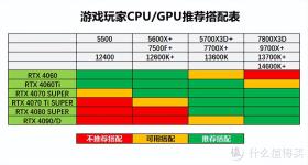 每一分都花刀刃上 黑神话悟空刚需硬件升级指南-图7