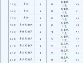 沙排U19世锦赛第三日，商州天气→-图5