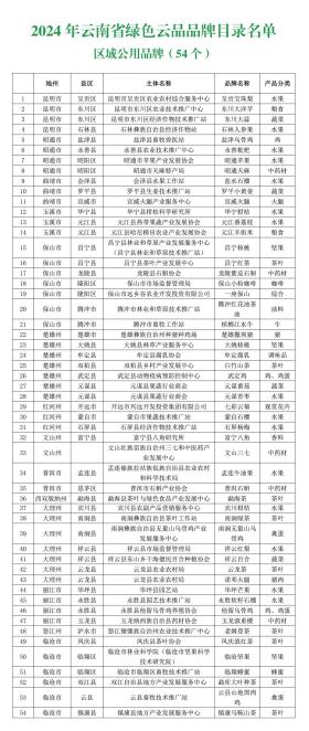 保山这些品牌拟入选2024年云南省“绿色云品”品牌目录-图2