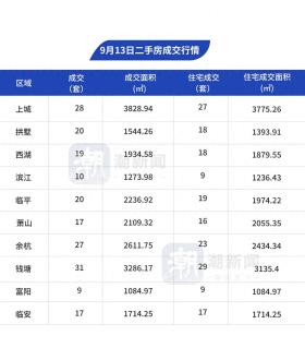 9月13日，杭州市区二手房成交198套-图1