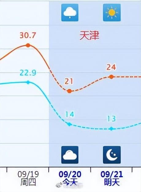 降温提醒！北方一夜之间开启秋凉模式-图2