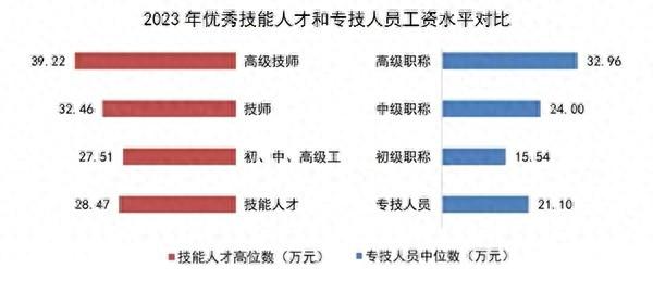 上海技能人才调查报告显示：这些急需紧缺工种工资增长强劲……-图1