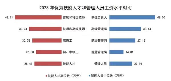 上海技能人才调查报告显示：这些急需紧缺工种工资增长强劲……-图2