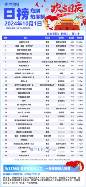 1日短剧热度榜：《婚姻正义联盟》第一，大盘6426万-图1