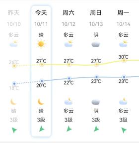 直逼30℃！福州即将升温！-图4